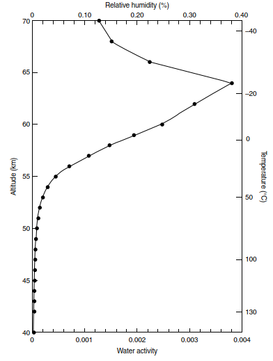 金星大气中的水分活度和相对湿度