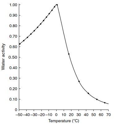 木星大气中的水分活度(生命适宜的高度)