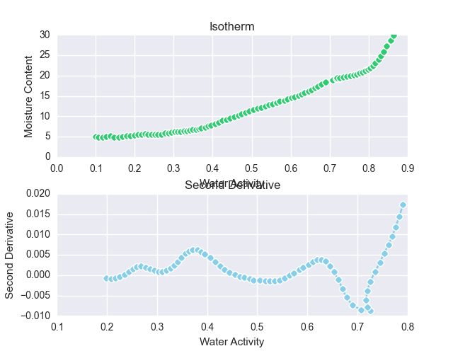 水分吸附等温线