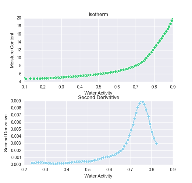 AQUALAB水分活度 DVS, VSA吸湿曲线