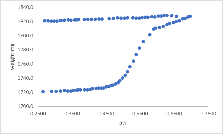 乳酸菌粉吸湿曲线解吸曲线